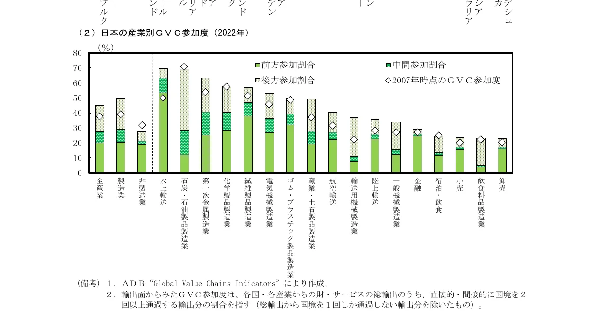 日本の産業別GVC参加度（2022年）の積み上げ棒グラフ