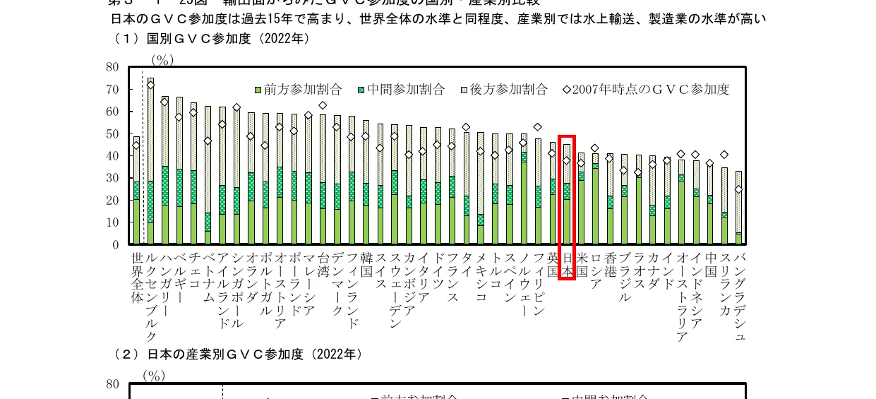 国別GVC参加度（2022年）の棒グラフ