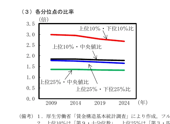 各分位点の比率の推移を示す折れ線グラフ