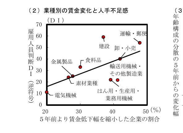 業種別の賃金変化と人手不足感の散布図