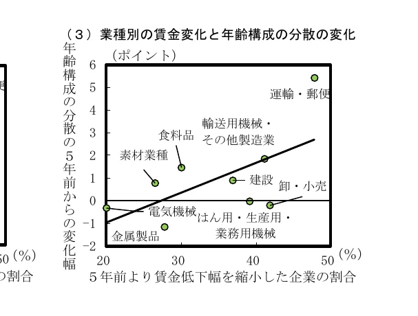 業種別の賃金変化と年齢構成の分散の変化を示す散布図