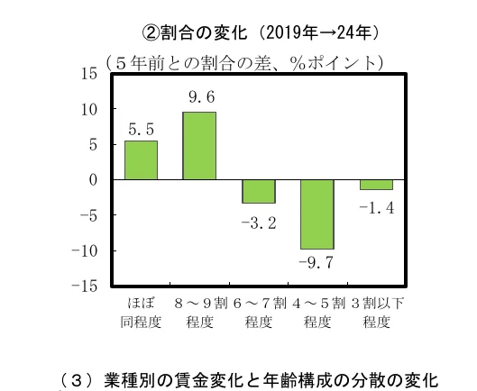 2019年から2024年にかけての割合の変化を示す棒グラフ。5年前との割合の差をパーセントポイントで表しています。