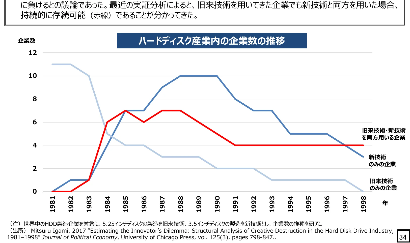 ハードディスク産業内における、旧来技術のみ、新技術のみ、および両方の技術を用いる企業数の推移（1981年〜1998年）を示す折れ線グラフ。