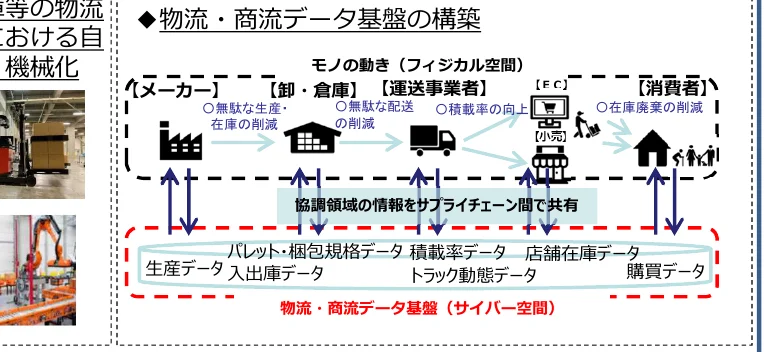 物流・商流データ基盤の構築に関するフロー図