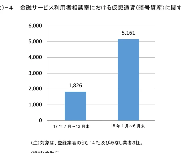 金融サービス利用者相談室における仮想通貨（暗号資産）に関する相談件数の推移を示す棒グラフ