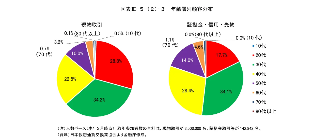 年齢層別顧客分布の円グラフ