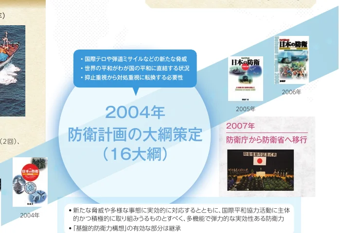 防衛計画の大綱策定（16大綱）のタイムライン