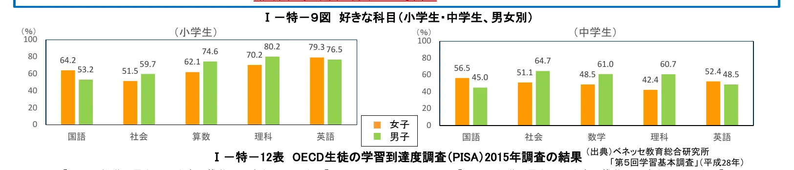 小学生と中学生の男女別の好きな科目に関する棒グラフ