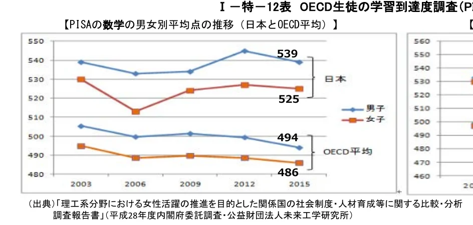 PISA数学の男女別平均点の推移（日本とOECD平均）