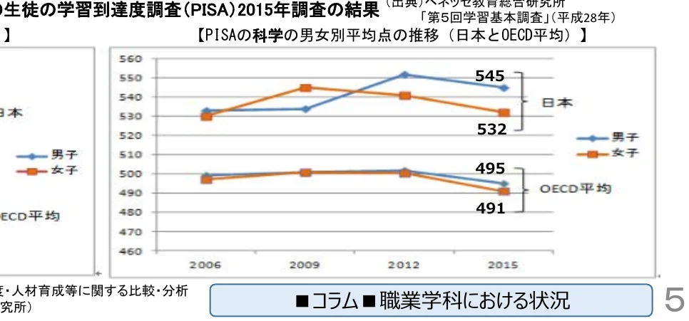 PISA2015年調査の結果、日本の男女別平均点の推移（日本とOECD平均）を示す折れ線グラフ