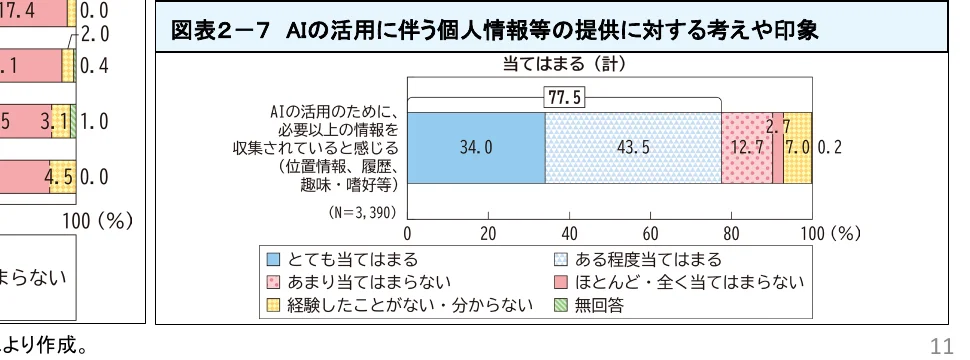 AIの活用に伴う個人情報等の提供に対する考えや印象の棒グラフ