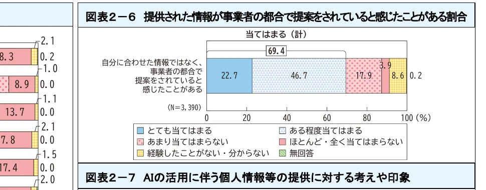 提供された情報が事業者の都合で提案されていると感じたことがある割合を示す棒グラフ