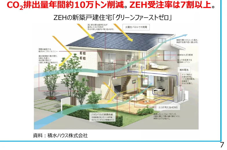ZEHの新築戸建住宅「グリーンファーストゼロ」の省エネ・創エネの仕組みを図解したインフォグラフィック。