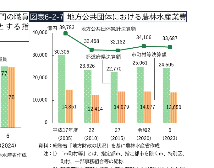 地方公共団体における農林水産業費の推移を示す複合グラフ（棒グラフと折れ線グラフ）