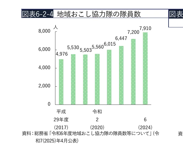 地域おこし協力隊の隊員数の棒グラフ（平成29年度から令和6年度まで）