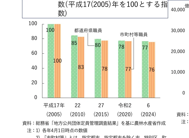 平成17年（2005年）を100とした都道府県職員および市町村等職員の数の推移を示す棒グラフ