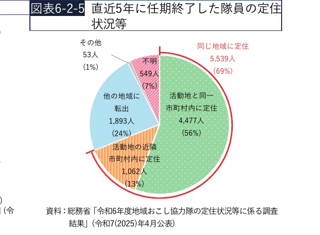直近5年に任期終了した地域おこし協力隊員の定住状況等を示す円グラフ