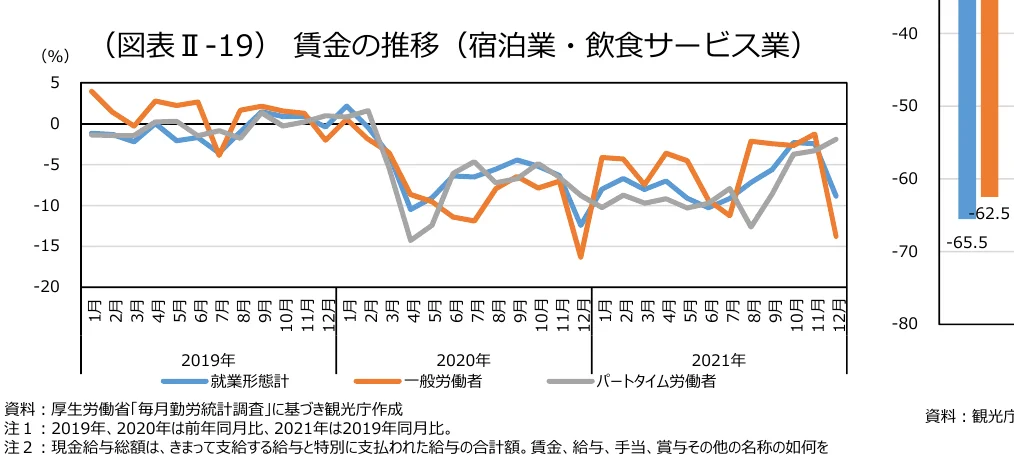 （図表Ⅱ-19）賃金の推移（宿泊業・飲食サービス業）