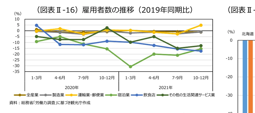 2019年同期比の雇用者数の推移（2020年・2021年）