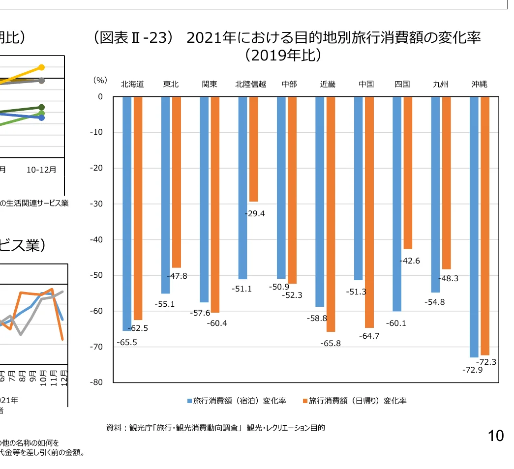 2021年における目的別旅行消費額の変化率（2019年比）