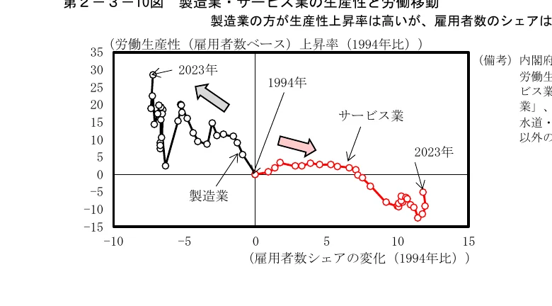 製造業とサービス業の生産性上昇率と雇用者数シェアの変化を比較する散布図。横軸は雇用者数シェアの変化（1994年比）、縦軸は労働生産性（雇用者数ベース）上昇率（1994年比）を示しています。製造業は左側に、サービス業は右側にプロットされており、それぞれの産業の動向を視覚的に捉えることができます。