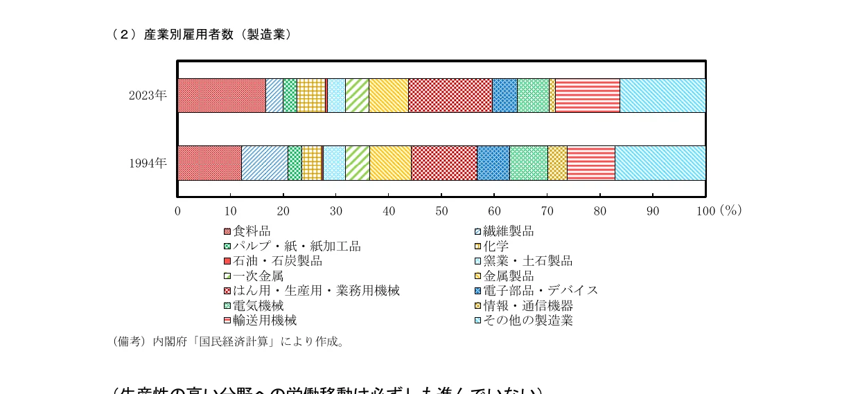 産業別雇用者数の推移を示す横棒グラフ（1994年と2023年）