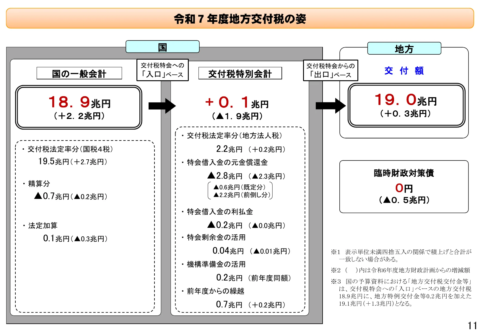 令和7年度地方交付税の姿を示すフロー図