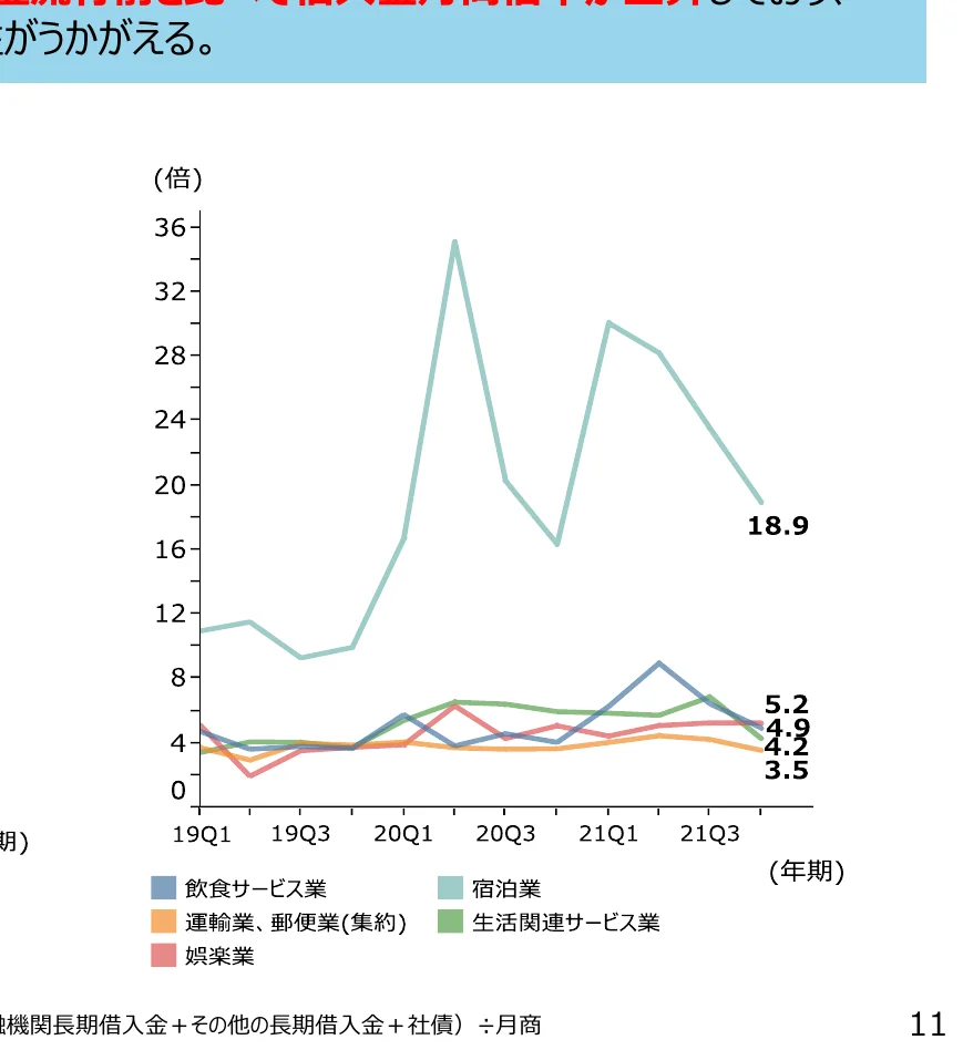 業種別の借入金倍率の推移を示す折れ線グラフ