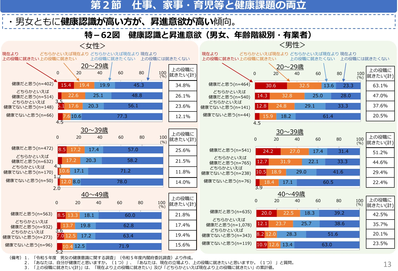 男女・年齢階級別の健康意識と昇進意欲に関する棒グラフ
