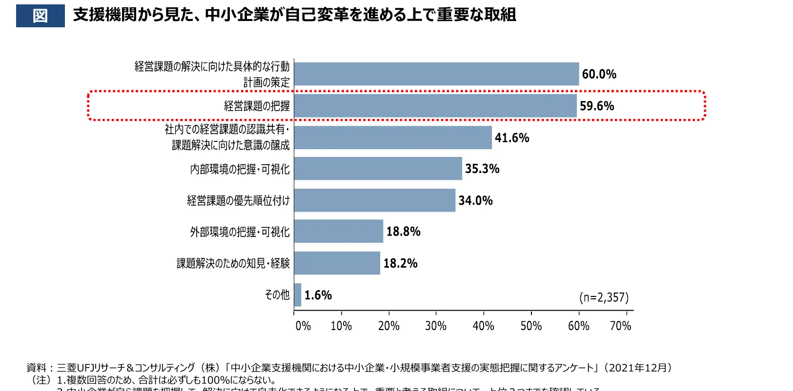 支援機関から見た、中小企業が自己変革を進める上で重要な取り組みに関する横棒グラフ。
