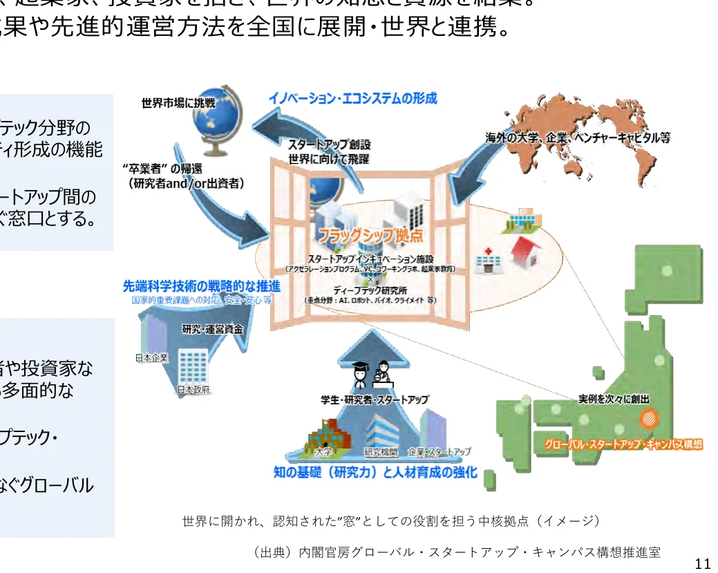 日本のイノベーション・エコシステムの形成と、グローバル・スタートアップ・キャンパス構想の概念図