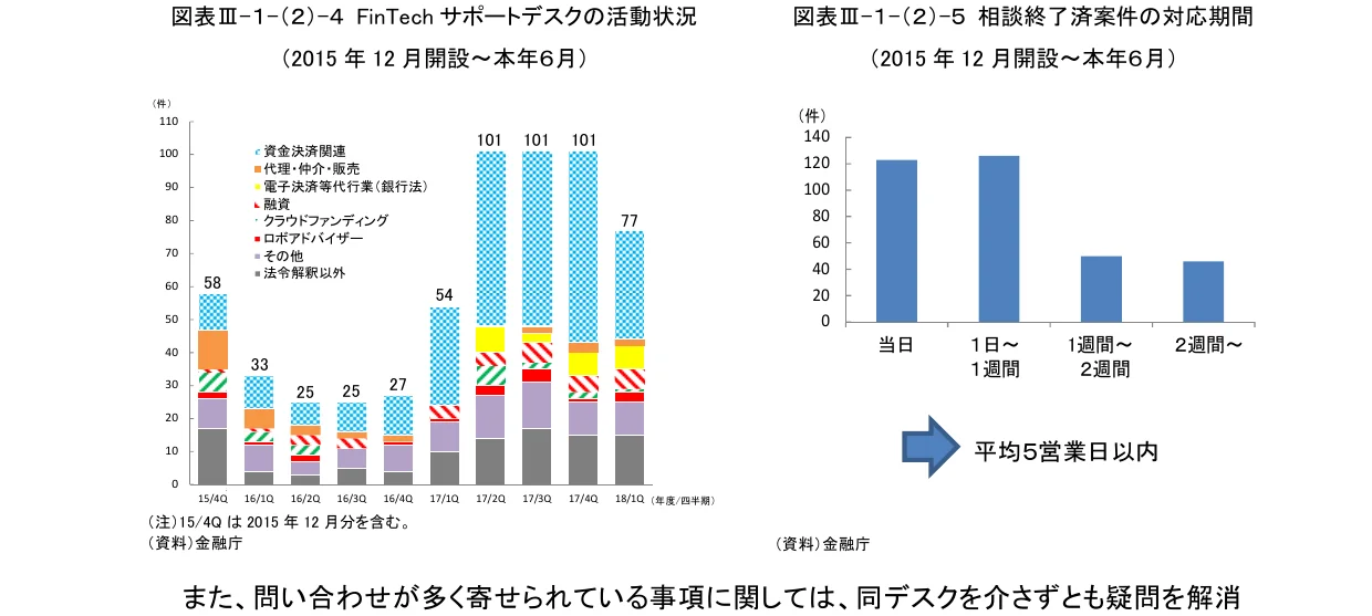 FinTechサポートデスクの活動状況を示す積み上げ棒グラフと、相談終了済案件の対応期間を示す棒グラフ