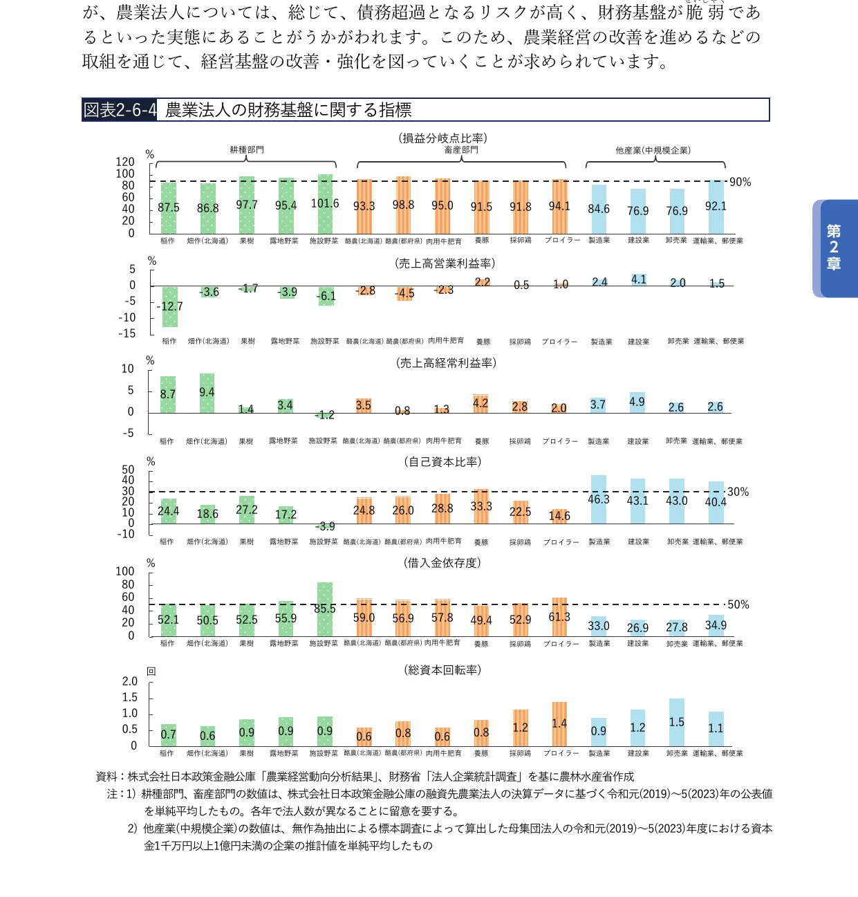 農業法人の財務基盤に関する指標の棒グラフ