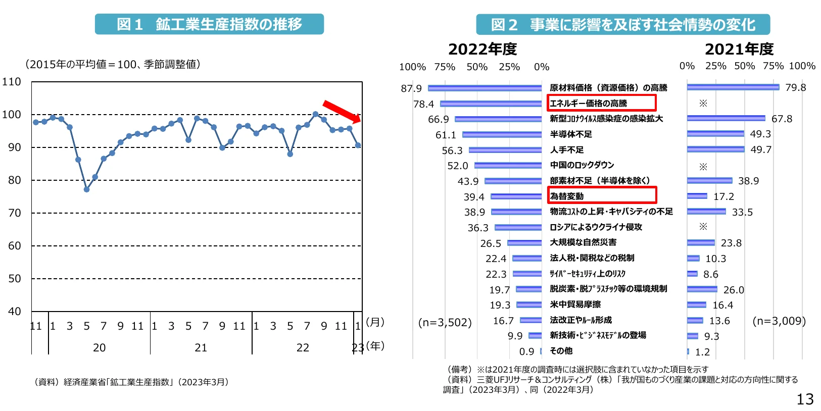 鉱工業生産指数の推移を示す折れ線グラフと、事業に影響を及ぼす社会情勢の変化を示す棒グラフの複合グラフ。