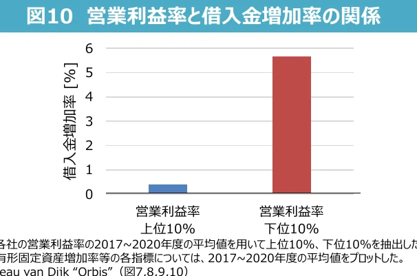 営業利益率と借入金増加率の関係を示す棒グラフ