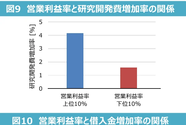 営業利益率と研究開発費増加率の関係を示す棒グラフ