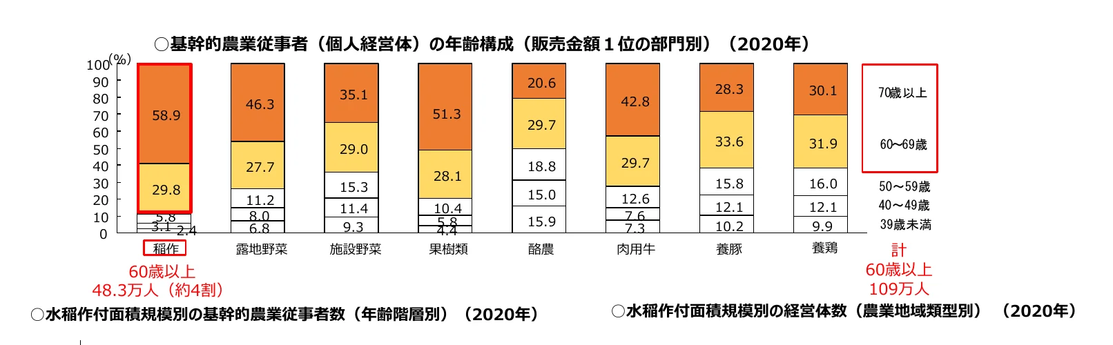 主要農業従事者の年齢構成（販売金額1位の部門別）の積み上げ棒グラフ（2020年）