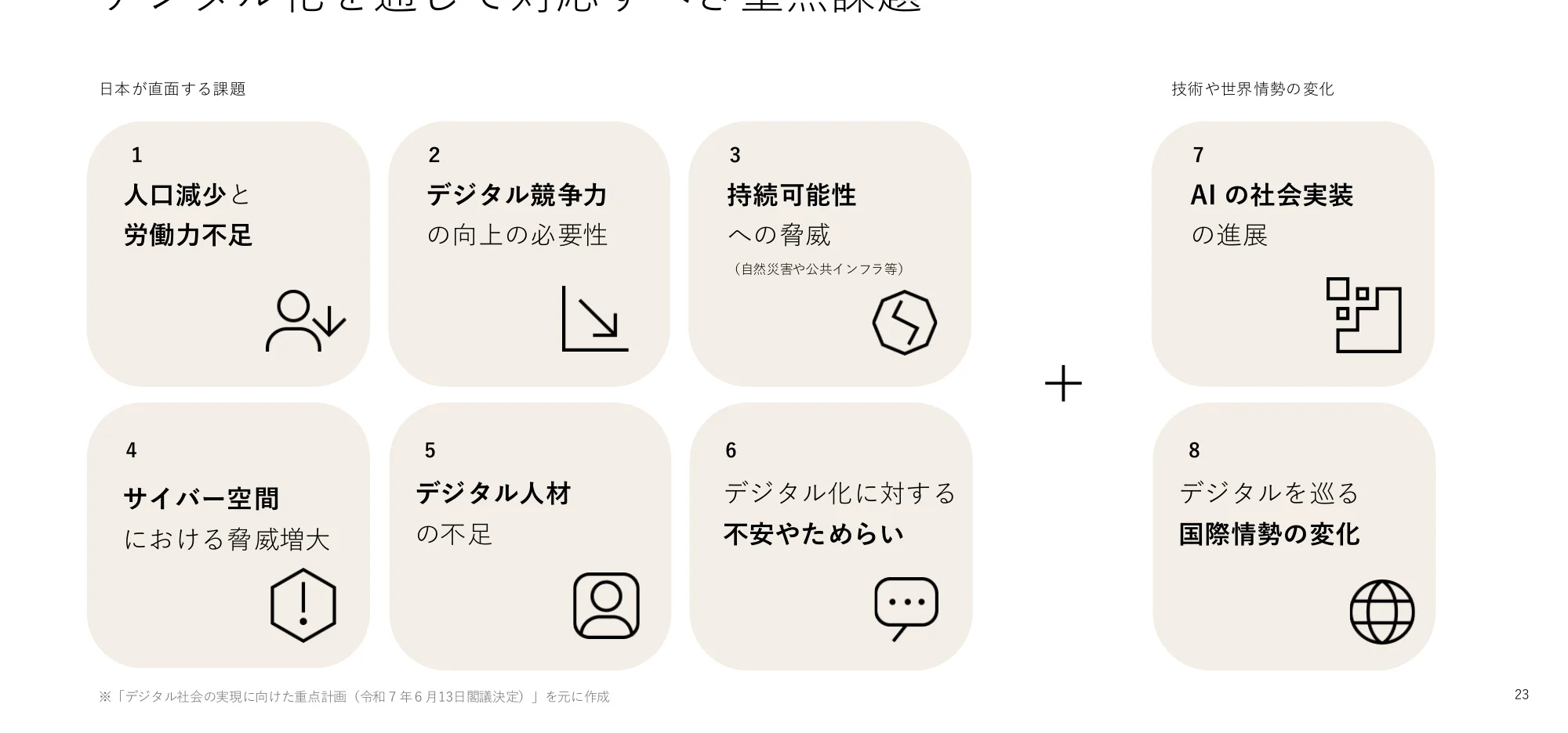 デジタル化を通じて対応すべき重点課題を示すインフォグラフィック。人口減少と労働力不足、デジタル競争力の向上、持続可能性への脅威、サイバー空間における脅威増大、デジタル人材の不足、デジタル化に対する不安やためらい、AIの社会実装の進展、デジタルを巡る国際情勢の変化といった8つの課題が、アイコンと共に示されている。