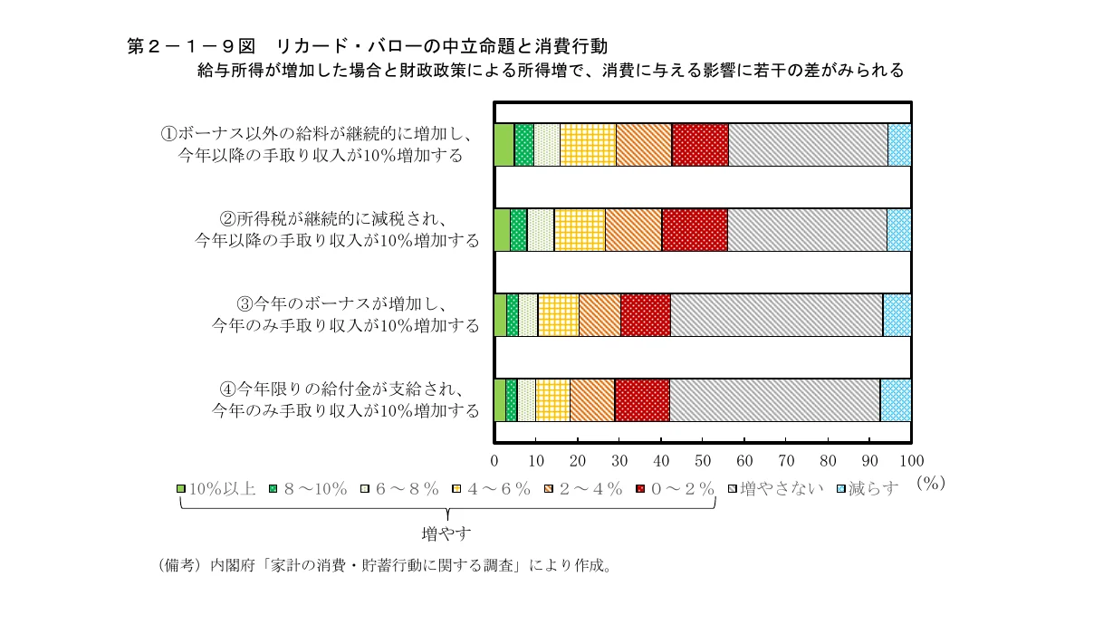 所得増加時の消費行動に関する積み上げ棒グラフ
