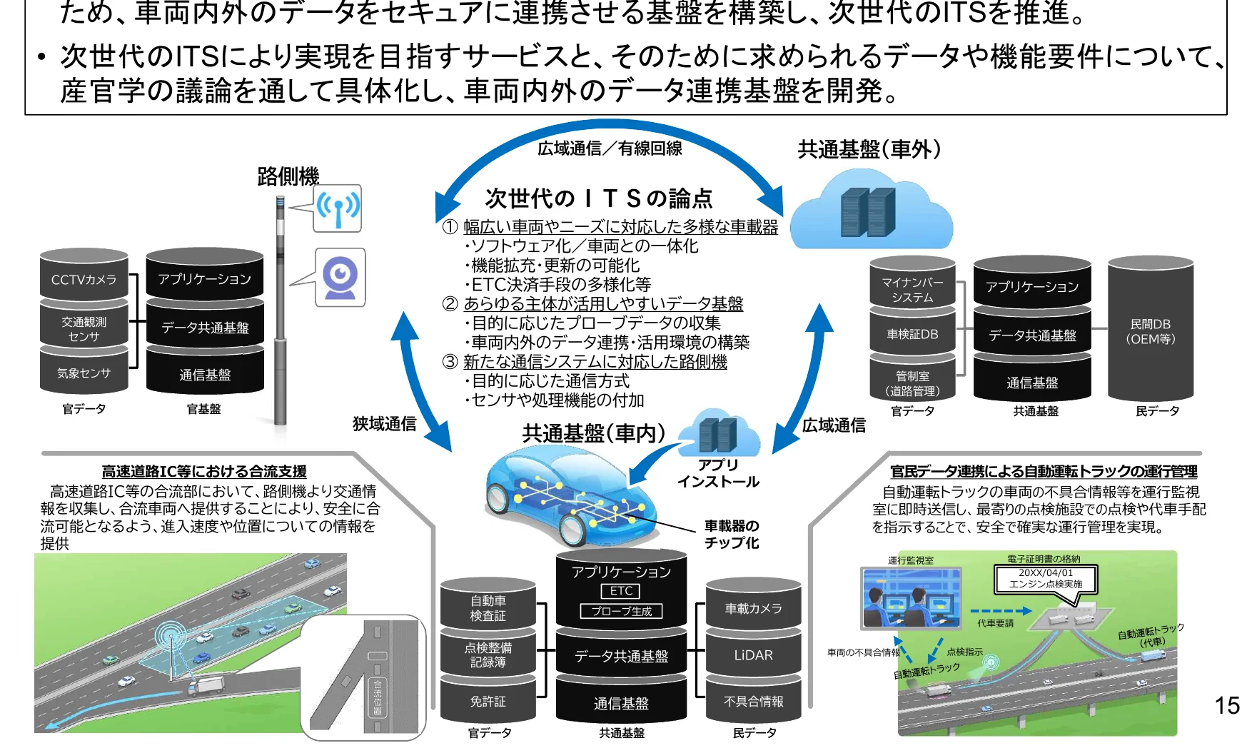 次世代ITSの実現に向けたデータ連携基盤の構築に関するインフォグラフィック