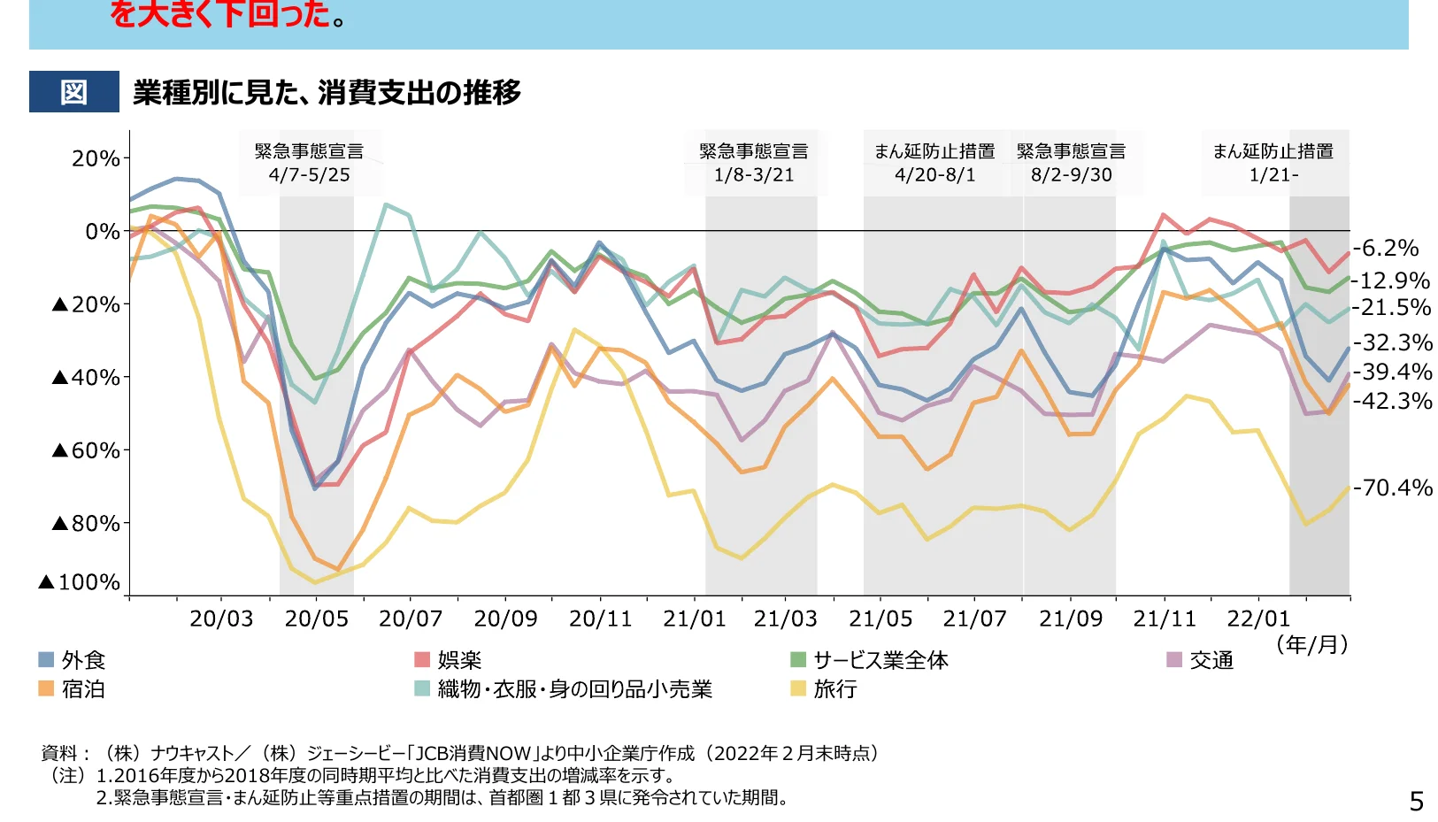 業種別に見た消費支出の推移を示す折れ線グラフ。緊急事態宣言やまん延防止等重点措置の期間が示されている。