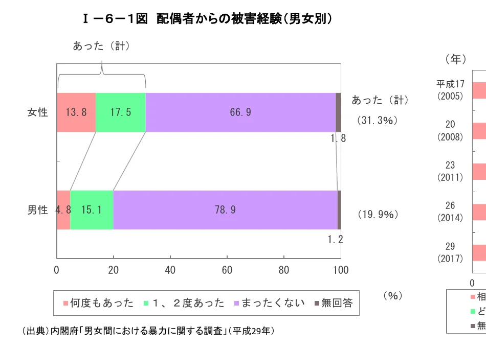 配偶者からの被害経験（男女別）の棒グラフ