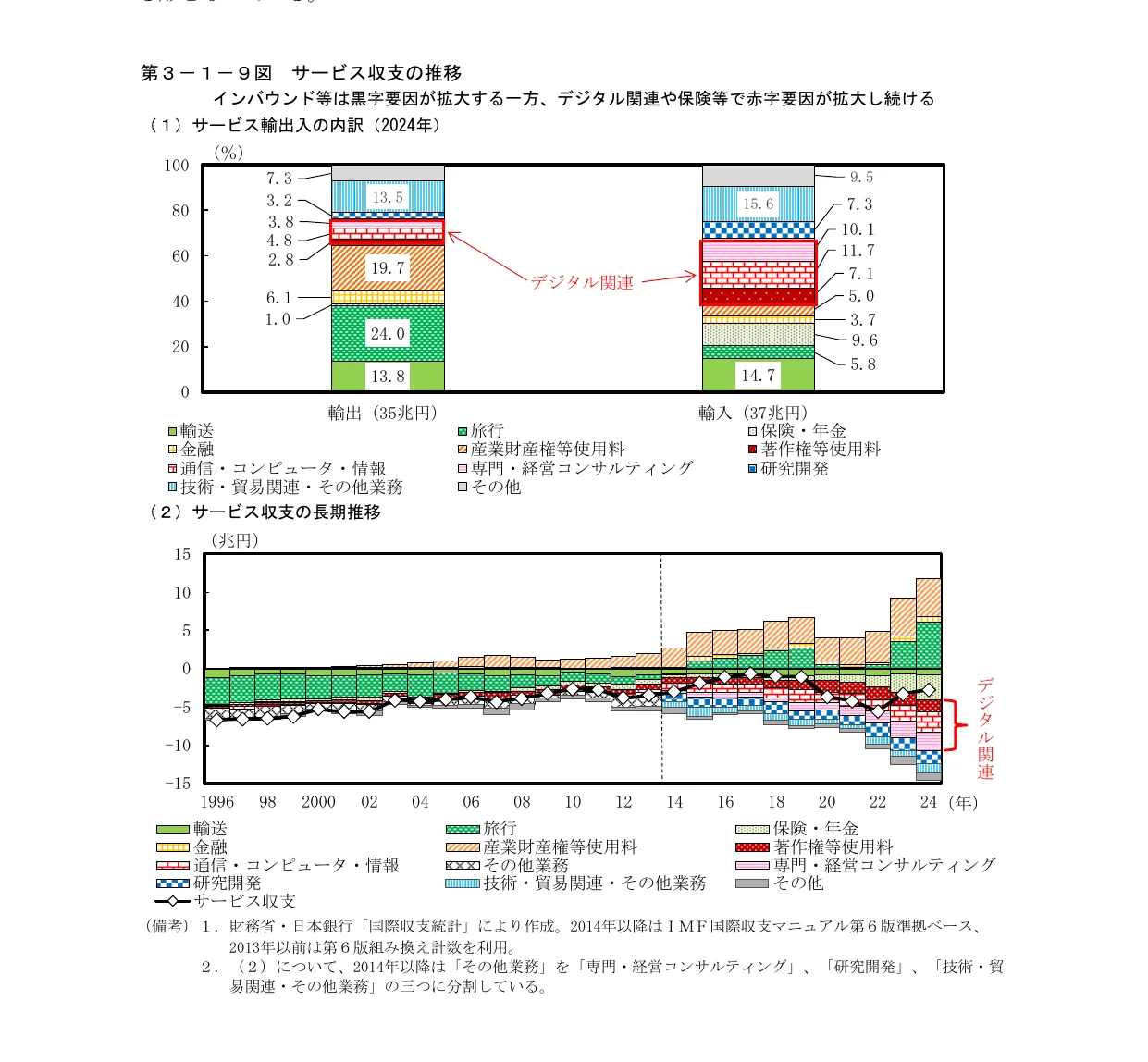 サービス収支の推移を示す複合グラフ。上段は2024年のサービス輸出入の内訳を積み上げ棒グラフで示し、下段は1996年から2024年までのサービス収支の長期推移を積み上げ棒グラフで示している。