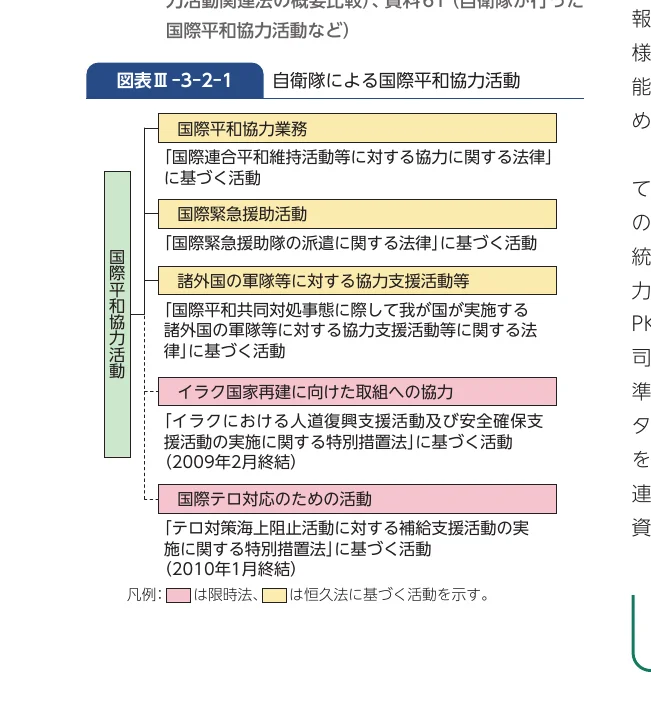 自衛隊による国際平和協力活動の分類と内容を示すフロー図