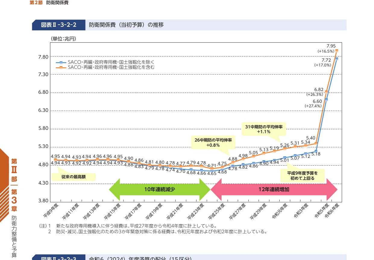 防衛関係費（当初予算）の推移を示す折れ線グラフ。SACO・再編・政府専用機・国土強靱化を除く場合と含む場合の2つの推移が描かれています。