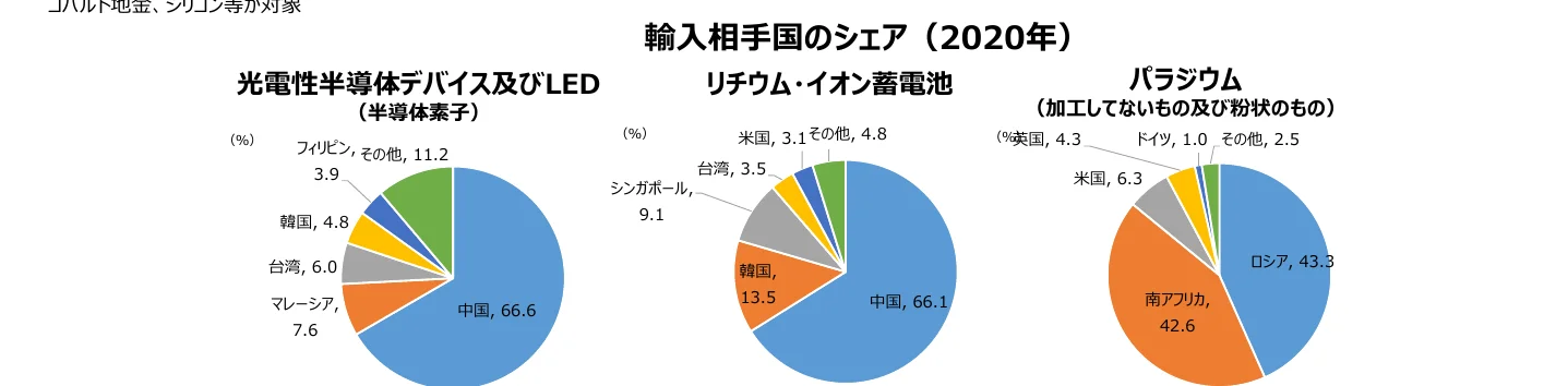 2020年の輸入相手国のシェアを示す3つの円グラフ（光電半導体デバイス及びLED、リチウムイオン蓄電池、パラジウム）