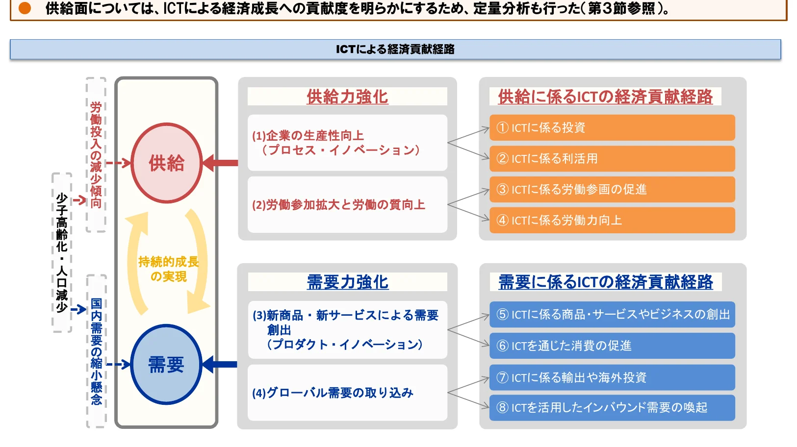 ICTによる経済貢献経路を示すフロー図
