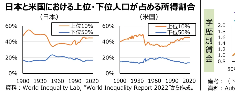 日本とアメリカにおける上位10%と下位50%の人口が占める所得割合の推移を示す折れ線グラフ。