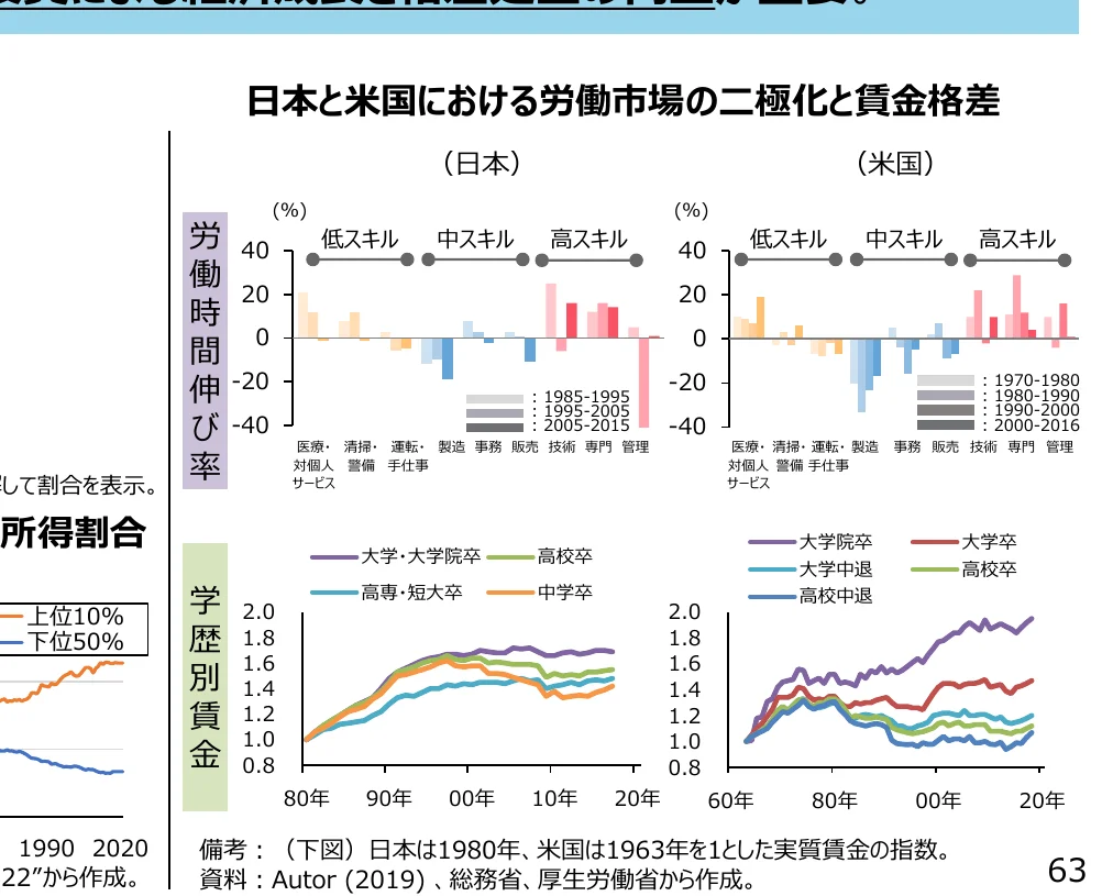 日本と米国における労働市場の二極化と賃金格差を示す複合グラフ。上段は労働時間伸び率の棒グラフ、下段は学歴別賃金の折れ線グラフ。
