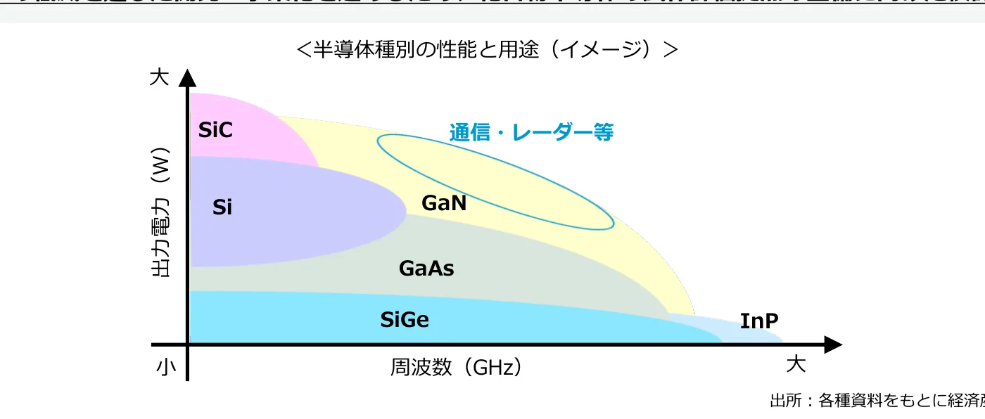 半導体種別ごとの性能と用途を示す概念図。横軸に周波数（GHz）、縦軸に出力電力（W）を取り、SiC, Si, GaN, GaAs, SiGe, InPといった半導体材料の適用範囲を、それぞれの性能特性と用途（通信・レーダー等）に合わせて色分けされた領域で示している。